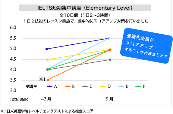 IELTS 短期集中講座スコアアップ実績